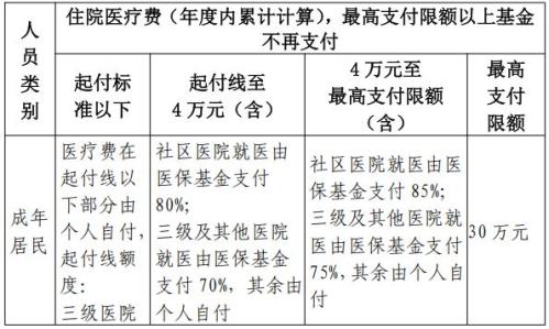 2026宁波居民医保住院最高支付限额是多少？