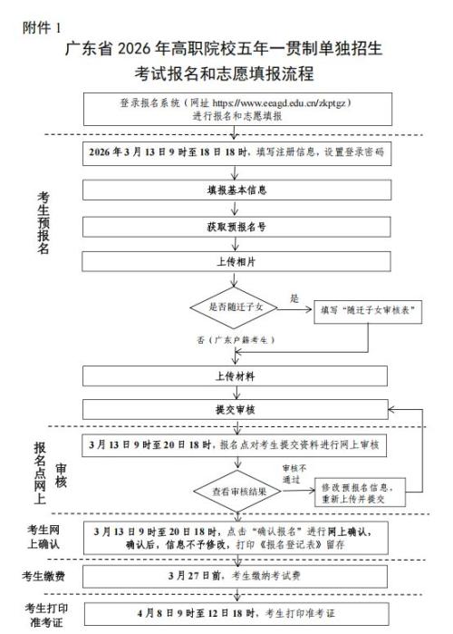 2026年广东省高职院校五年一贯制单独招生考试报名和志愿填报流程图