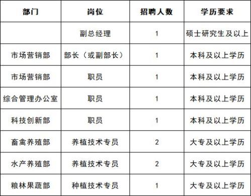 2026武汉长河农业科技开发有限公司招聘工作人员10人