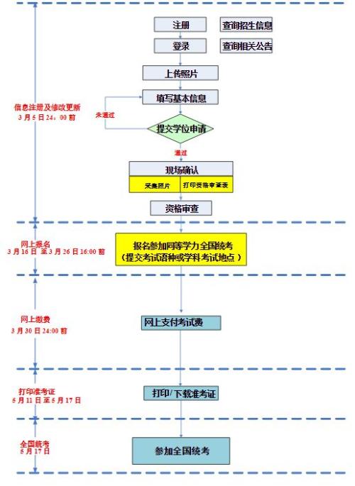 2026年同等学力全国统考报名时间+入口
