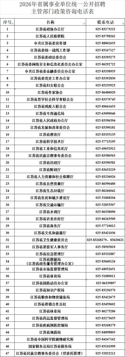 2026年江苏省属事业单位招聘主管部门政策咨询电话