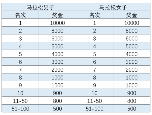2026长春马拉松竞赛规程（时间+路线+奖金+存取物）