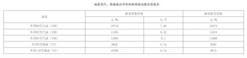 福建成品油价格调整通知（2026年3月23日24时起）