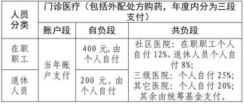 2026宁波职工医保门诊自付段标准