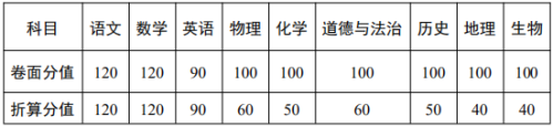 2026日照中考考试方式及各科分值