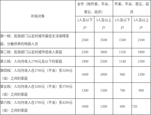 2026北京西城区公租房备案轮候期间市场租房补贴标准+申请条件