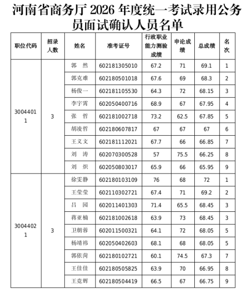 河南省商务厅2026年度统一考试录用公务员面试确认公告