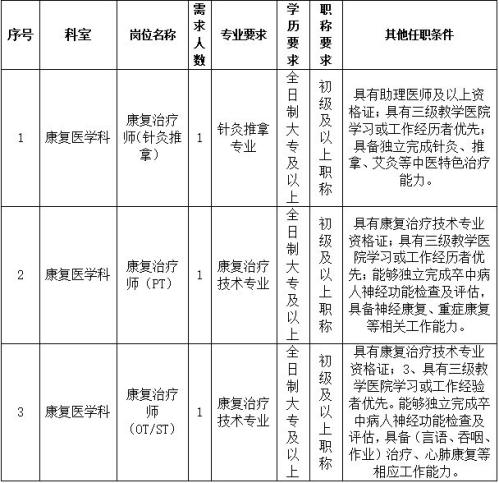 重庆消防医院（重庆市消防职业健康中心）招聘公告