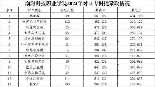 南阳科技职业学院对口招生往年录取分数线