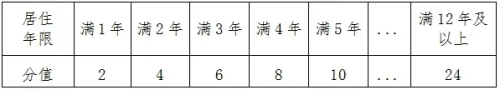 2026年进城务工人员随迁适龄子女申请就读思明区小学一年级积分入学实施细则