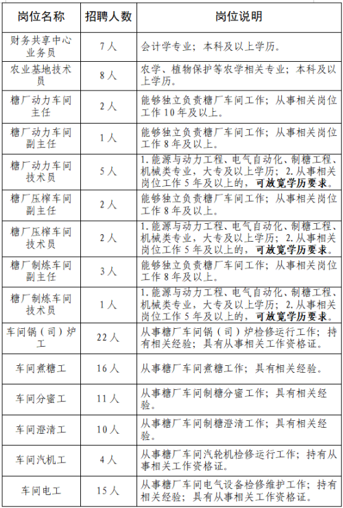 广东广垦糖业集团有限公司2026年招聘