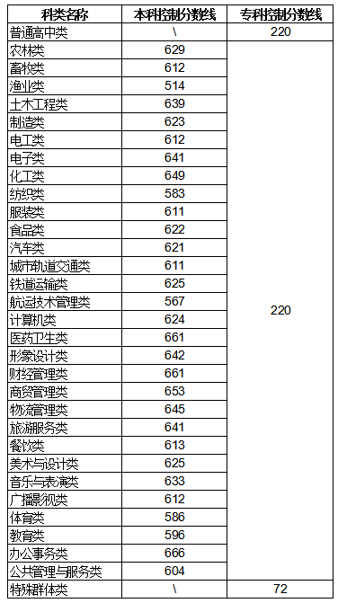 2026福建高职考试招生普通高中类、中职学校类和特殊群体类录取分数线