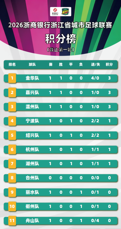 2025浙江省城市足球联赛吴越杯赛事积分榜信息