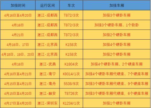 三月三假期湛江火车站加开加挂信息