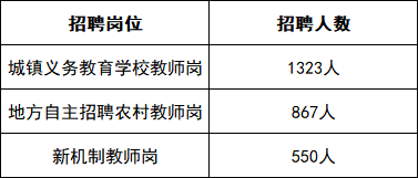 2026湖北省中小学教师公开招聘2740人