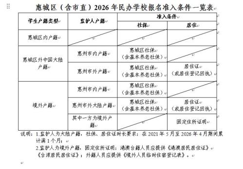 2026年惠城区民办学校招生条件及申请办法公布