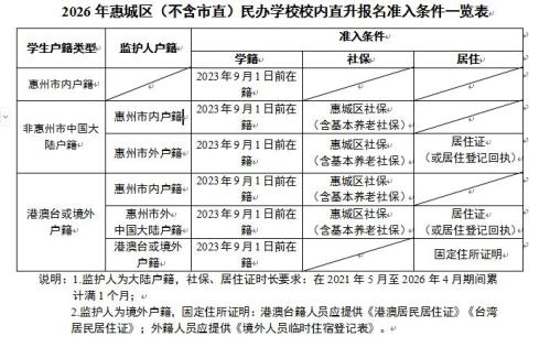 2026年惠城区民办学校招生条件及申请办法公布