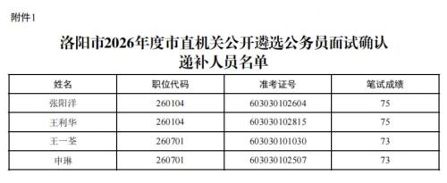 2026洛阳市直机关遴选公务员面试确认递补时间+地点