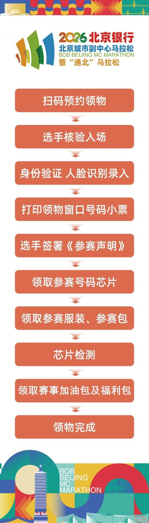 2026北京副中心马拉松领物流程是什么?附图解