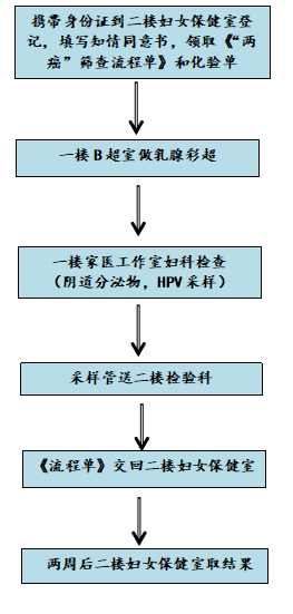 2026西安碑林区长安路社区卫生服务中心免费两癌筛查指南