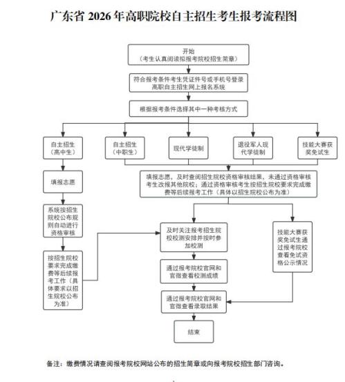 【本地资讯】2026广东高职自主招生报名时间