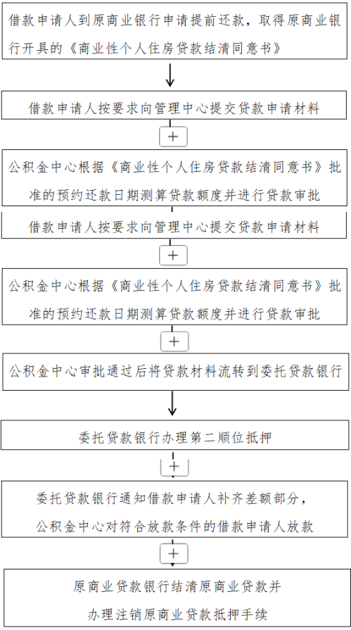 【本地资讯】南宁商转公积金贷款办理指南