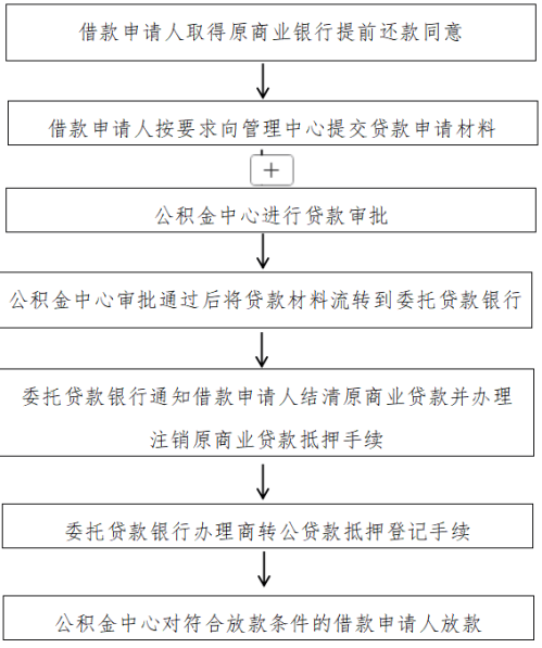 【本地资讯】南宁商业贷款转公积金贷款办理流程
