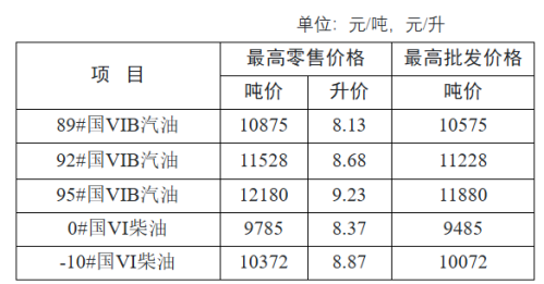 【本地资讯】2026年5月8日24时起江苏油价上调