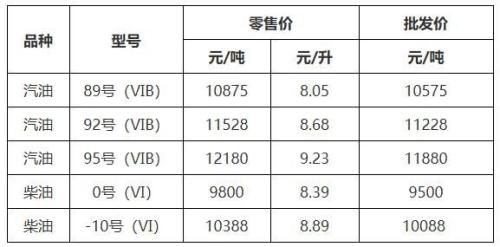 【本地资讯】2026年浙江油价调整(5月8日起)