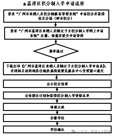 【本地资讯】2026年广州市荔湾区积分入学申请流程