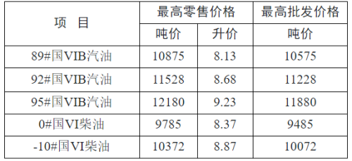 【本地资讯】2026年徐州最新油价（2026年5月8日更新）