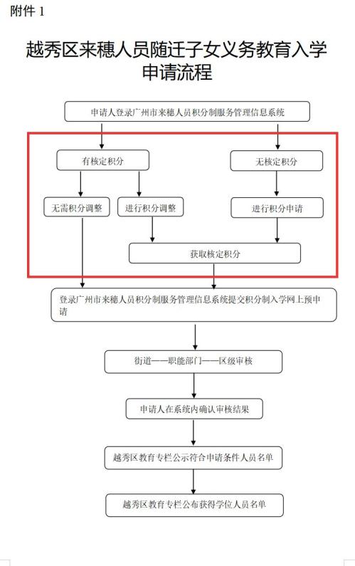 【本地资讯】2026年广州越秀区积分入学怎么申请（申请入口＋申请流程）