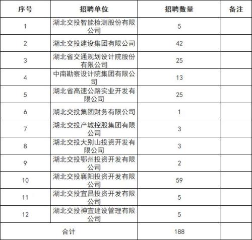 【本地资讯】2026湖交投资集团有限公司二季度社会招聘公告