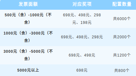 【本地资讯】湖南湘潭2026年有奖发票第3阶段二次抽奖奖金多少