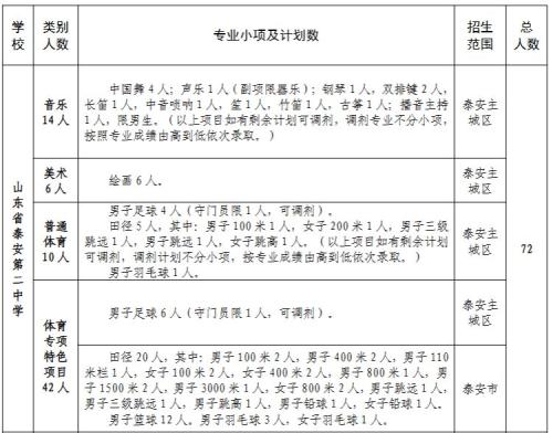 【本地资讯】山东省泰安第二中学2026市直高中艺体特长生招生人数