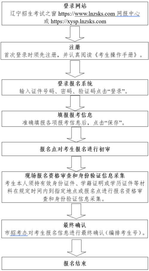 【本地资讯】2026年7月辽宁学业水平合格性考试报名入口+流程图