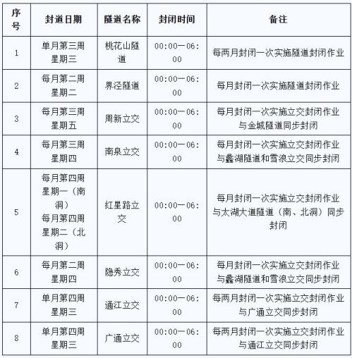 【本地资讯】无锡隧道养护封闭时间表