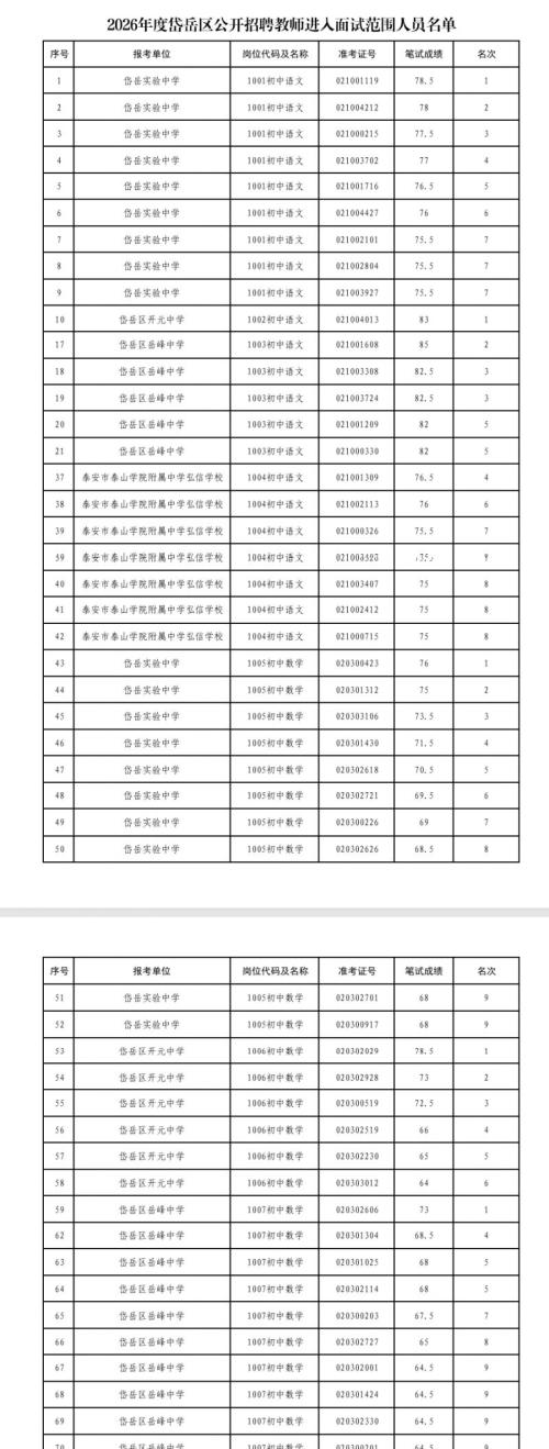 【本地资讯】2026年度岱岳区公开招聘教师进面名单