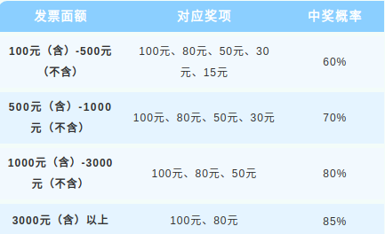 【本地资讯】湖南湘潭2026年有奖发票即时开奖中奖概率