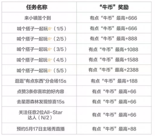 【本地资讯】得物有点东西大会线上小镇主要玩法介绍