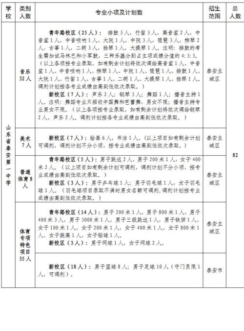 【本地资讯】山东省泰安第一中学2026市直高中艺体特长生招生人数