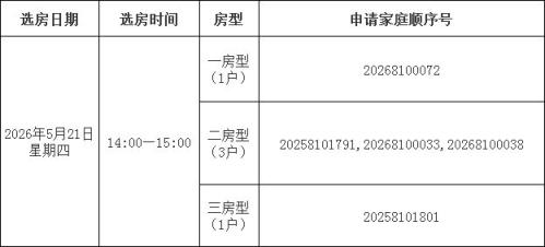 【本地资讯】2026年厦门第一季度保障性租赁房常态化申请（单列）家庭选房、签约及交房工作安排