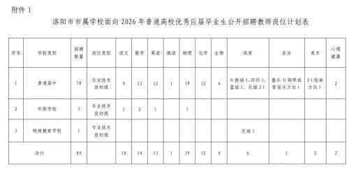 【本地资讯】2026洛阳市市属学校招聘教师(应届毕业生)公告(岗位+报名时间+入口)
