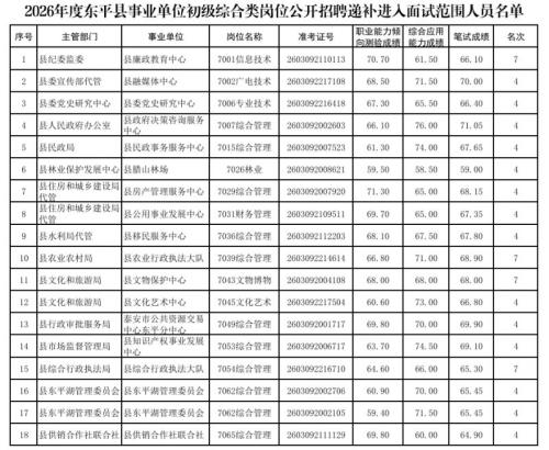 【本地资讯】2026年度东平县事业编招聘面试资格审查递补进面名单