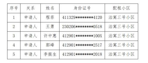 【本地资讯】南阳泊寓三号保障性租赁住房小区第二次配租方案公告