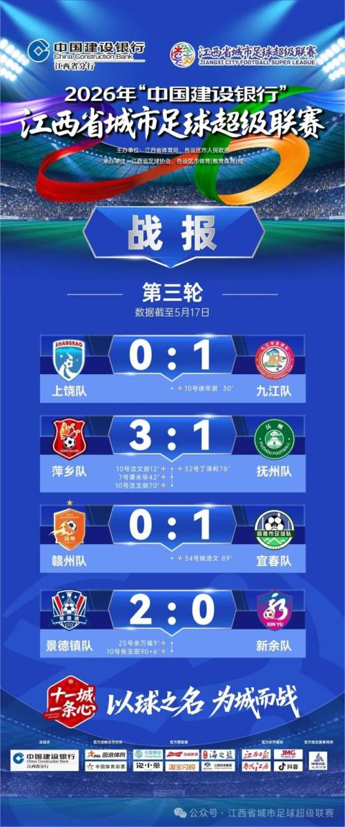 【本地资讯】2026赣超第三轮比分及积分榜（数据截至5月17日）