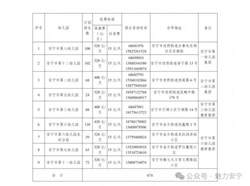 【本地资讯】2026安宁幼儿园第二批招生计划（674人）