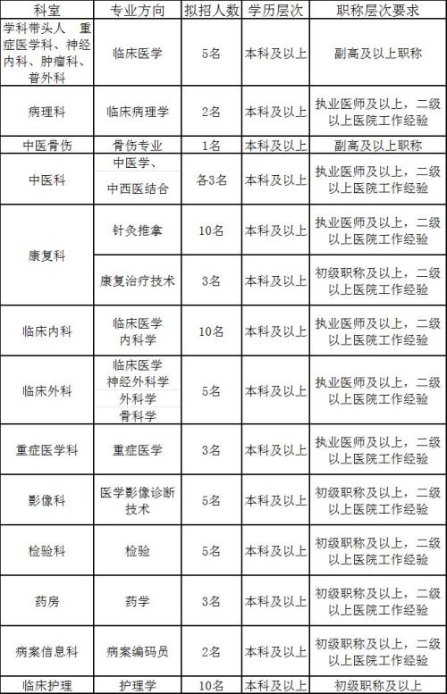 【本地资讯】南阳卧龙医院2026年度公开招聘专业人员公告