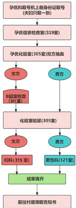 【本地资讯】2026天津津南区免费孕前优生筛查报名办法