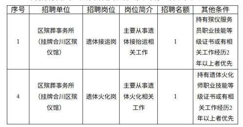 【本地资讯】合川区民政局公开招聘非在编人员公告